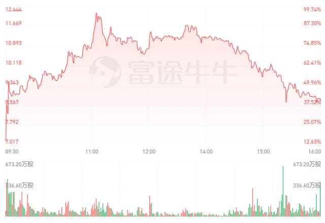 6月13日新东方在线股价图源：富途牛牛