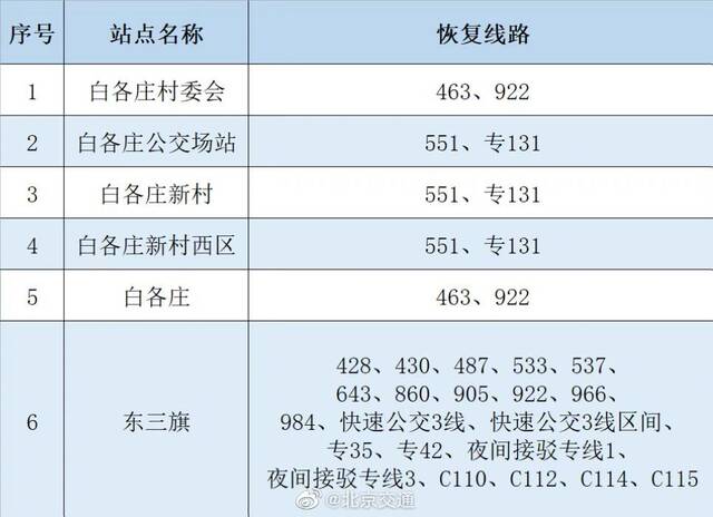 6月15日首班车起 途经昌平区白各庄村、东三旗周边地区的24条公交线路恢复正常运营