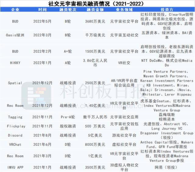 元宇宙社交相关融资情况（《科创板日报》不完全统计）