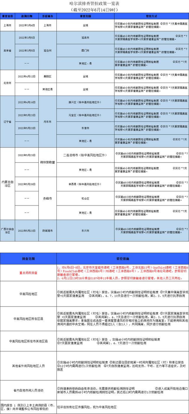 哈尔滨排查管控政策一览表（截至2022年6月14日9时）