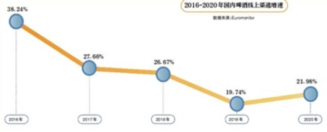 啤酒营销战：线上拼推广 线下竞逐多场景