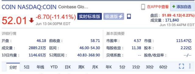 加密货币暴跌 Coinbase周一股价跌超11%