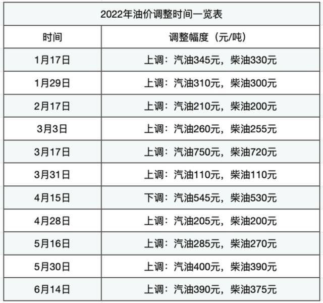 油价破10在即，加油站却不再排长队？车主：已经改骑自行车