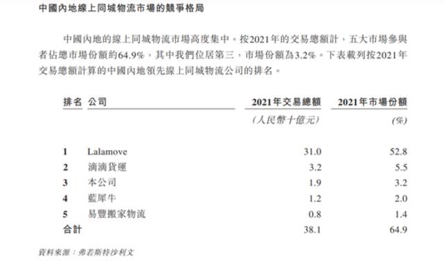 快狗打车正式启动招股 货运行业蓝海变红海？