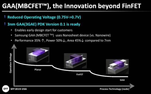 图片来源：SFF，三星晶圆代工论坛