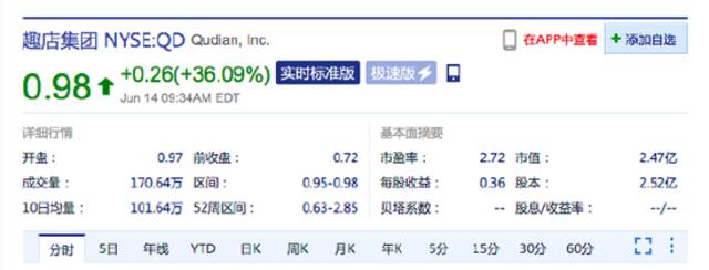 热门中概股走高：新东方美股涨超9% 趣店大涨超36%