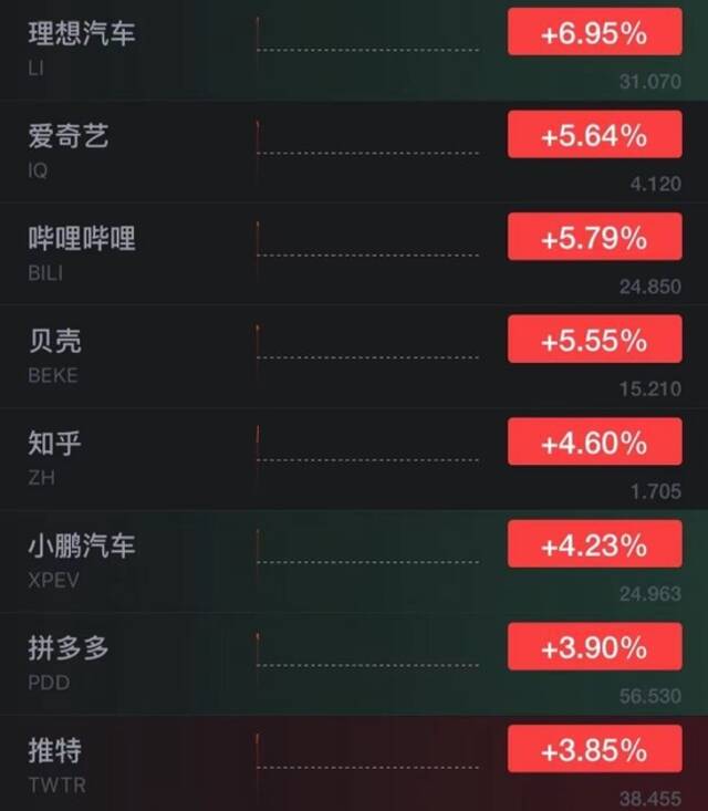 热门中概股走高：新东方美股涨超9% 趣店大涨超36%