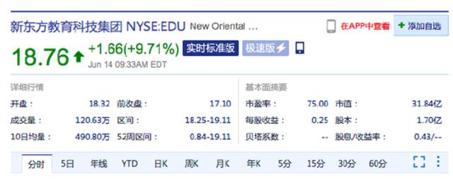 热门中概股走高：新东方美股涨超9% 趣店大涨超36%