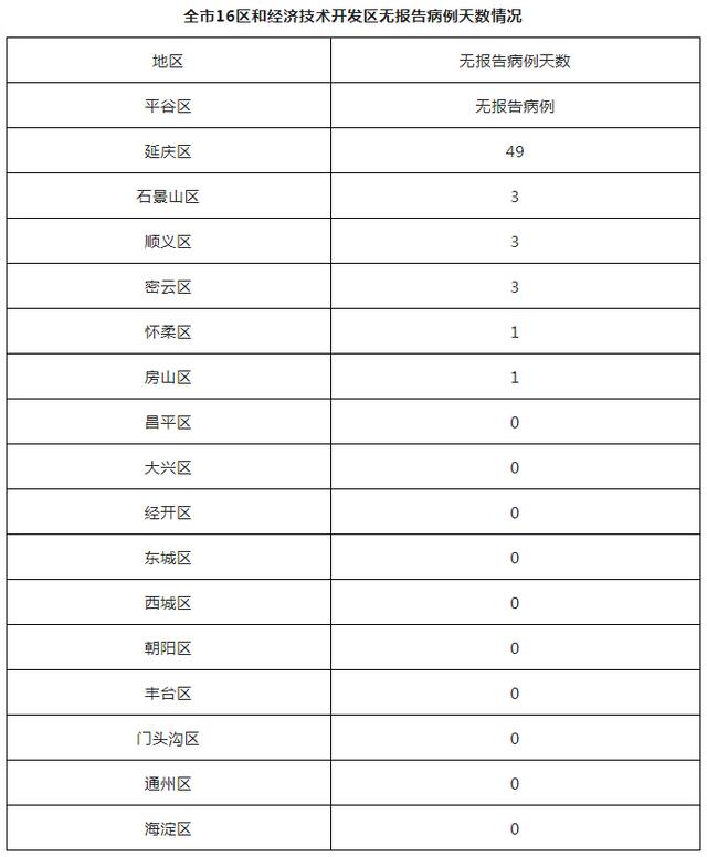 北京6月13日新增42例本土确诊病例和32例本土无症状感染者 治愈出院6例