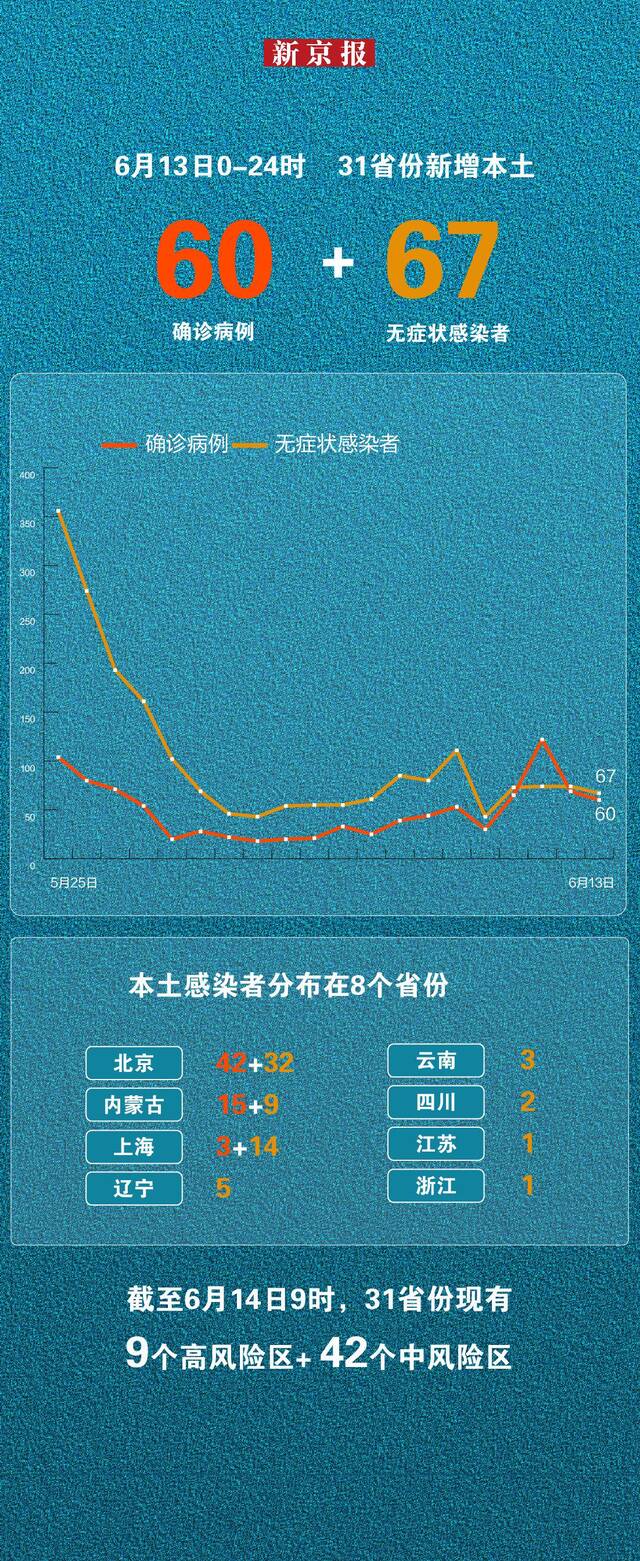 6月13日新增本土“60+67” 一图看懂感染者分布