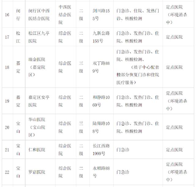 6月14日上海市、区主要医疗机构暂停医疗服务情况