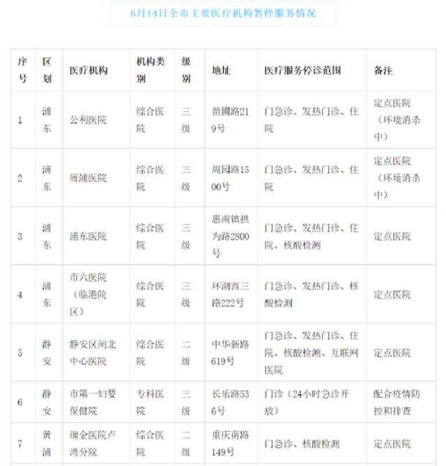 6月14日上海市、区主要医疗机构暂停医疗服务情况