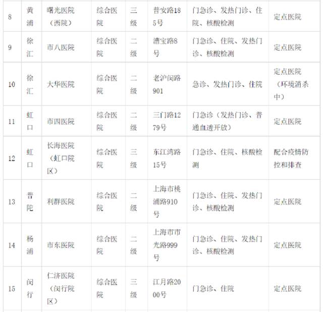 6月14日上海市、区主要医疗机构暂停医疗服务情况