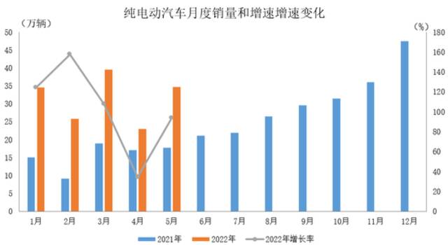 中汽协：2022年5月新能源汽车产销情况简析