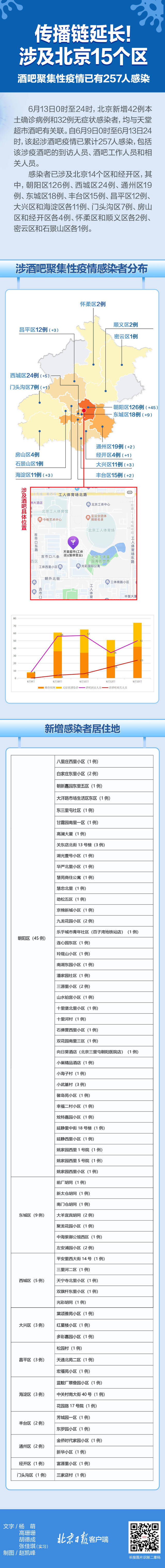 北京酒吧疫情已感染15区257人,病例趋势和分布一图速览