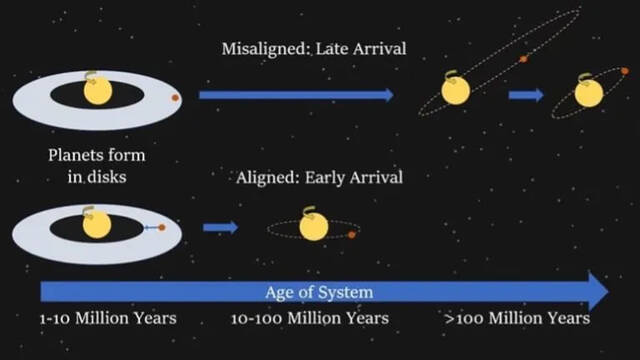 天文学家发现一种确定系外行星相对年龄的新方法