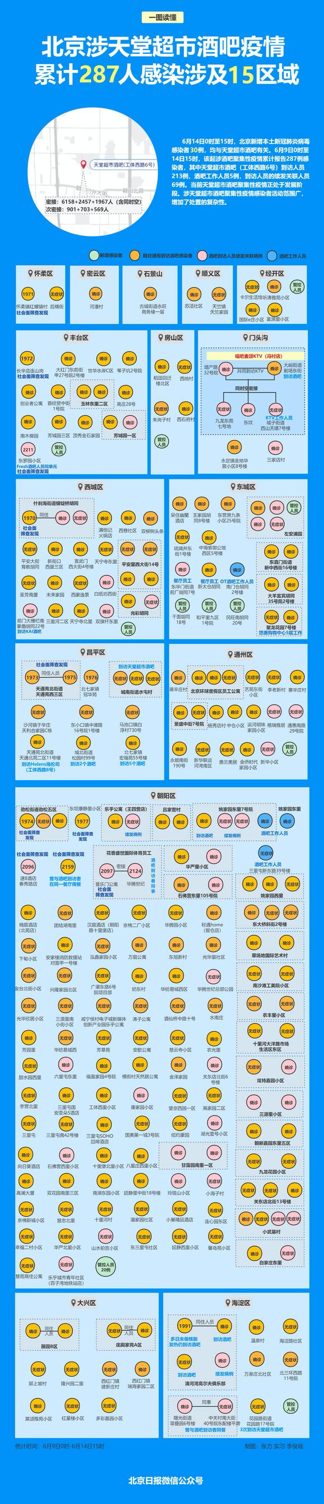 北京涉酒吧疫情已致287人感染！感染者活动范围广，多区风险点位汇总