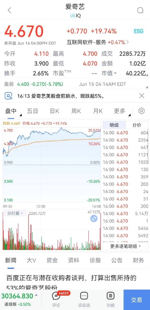 爱奇艺盘前跌超5% 消息称百度就出售爱奇艺的多数股权进行商谈