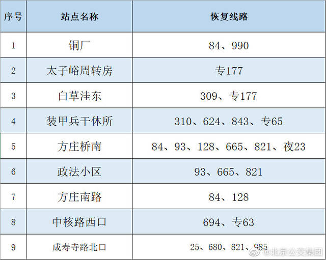 6月16日起 途经北京丰台封管控区周边18条公交线路恢复运营