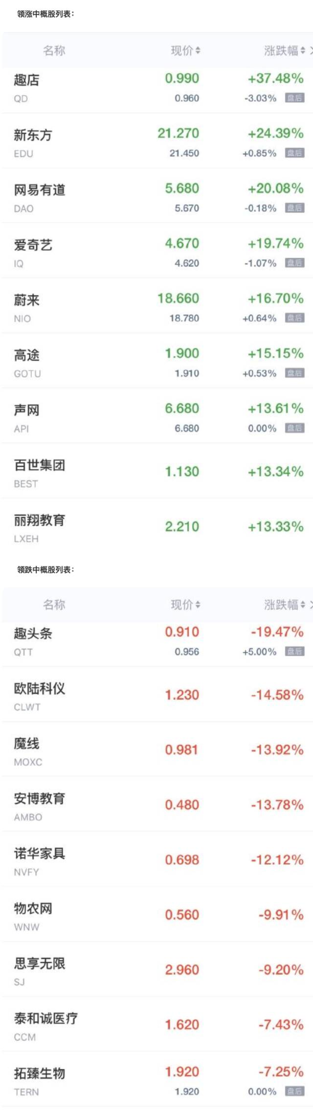 中概股周二收盘大涨 趣店涨超37%新东方涨超24%