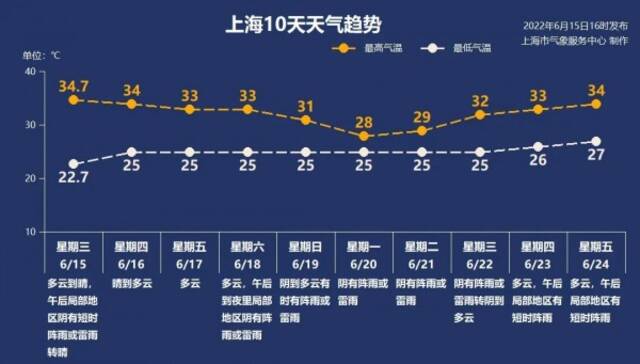 34.7℃！炎热的大晴天后 申城又将迎湿热的梅雨