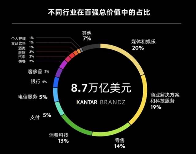 苹果重新成为最具价值全球品牌 腾讯阿里持续名列十强