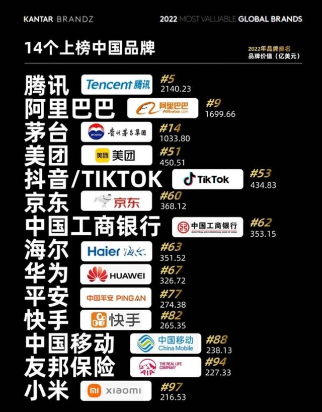 苹果重新成为最具价值全球品牌 腾讯阿里持续名列十强