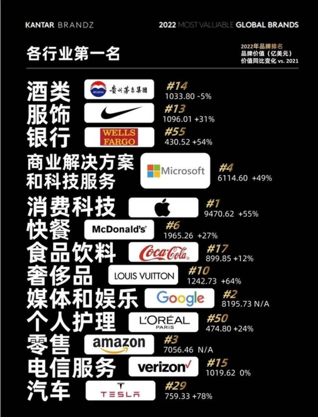 苹果重新成为最具价值全球品牌 腾讯阿里持续名列十强