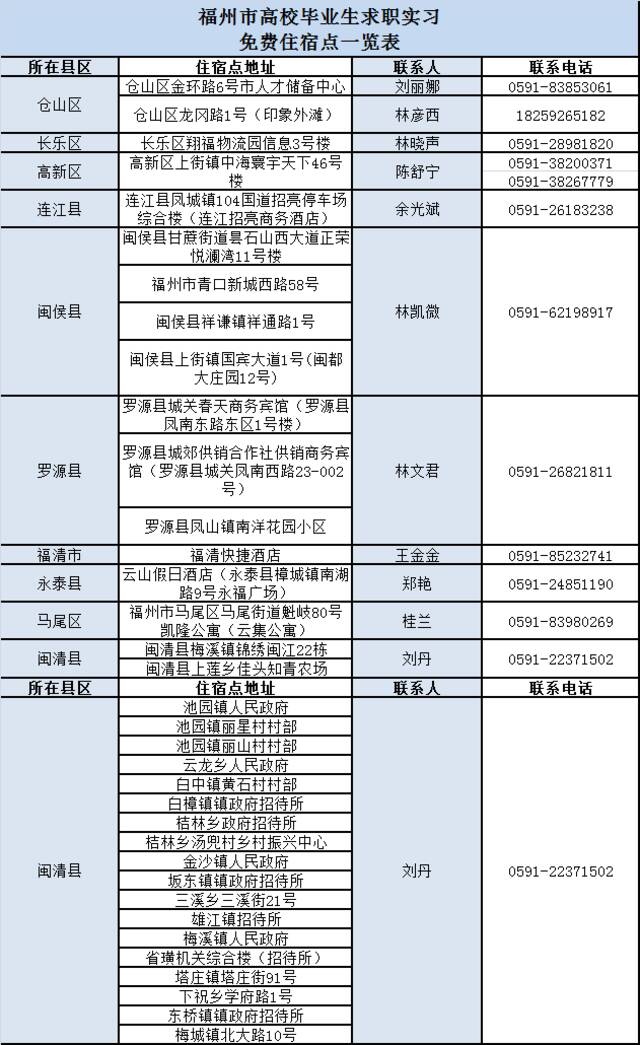 福州：外地毕业生来求职 包住宿一年