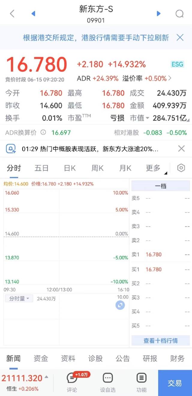 新东方、新东方在线开涨近15%，蔚来涨超11%