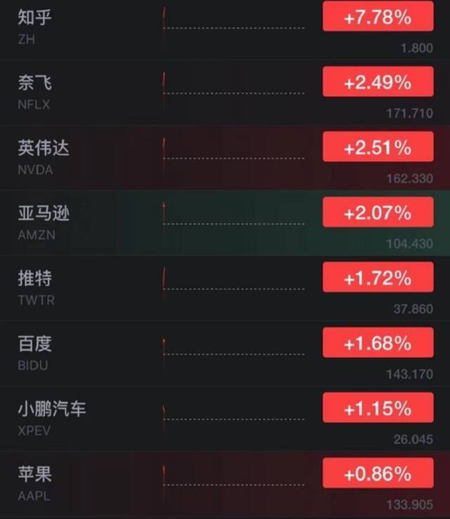 美股集体高开：知乎涨超7%，蔚来涨近2%