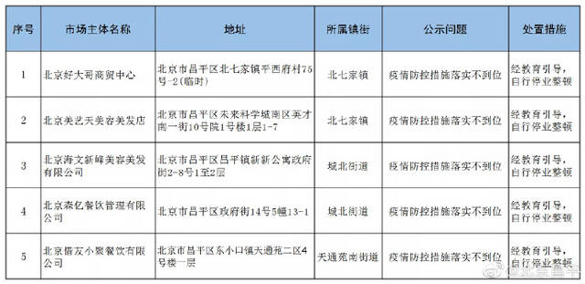 疫情防控不到位！北京昌平5家市场主体停业整顿