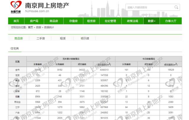 截至6月14日，南京市未售新房房源量约7.7万套，主城区、郊区板块冷热不均。图/南京网上房地产官网截图