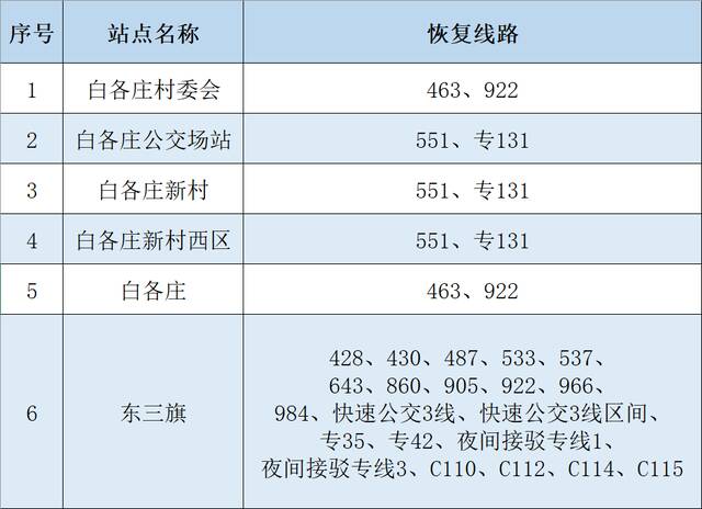 6月15日首班车起 途经昌平区白各庄村、东三旗周边地区24条线路恢复正常运营