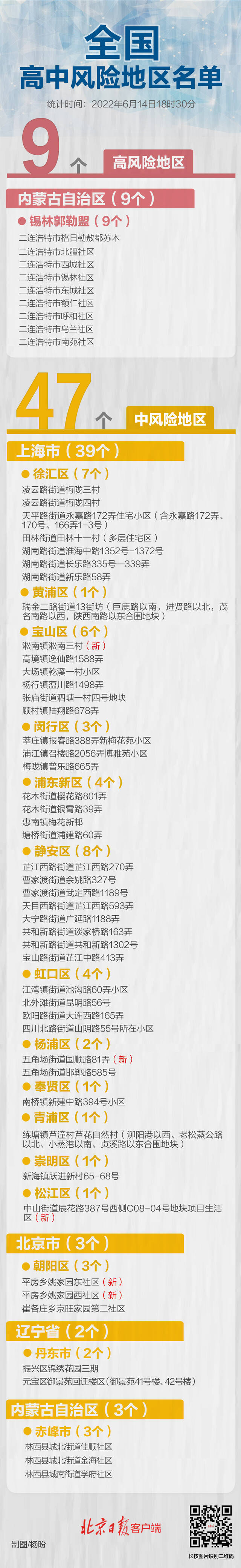 最新统计！全国现有高中风险区9+47个，涉及地区一图速览