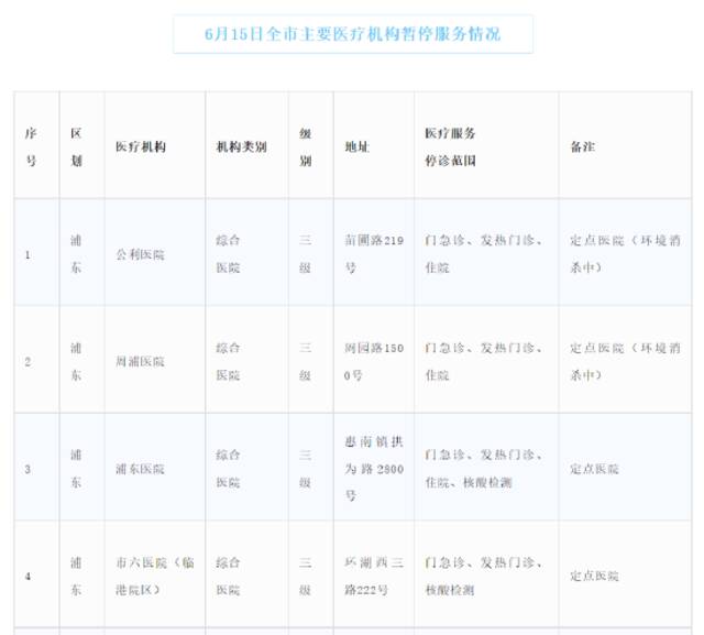 6月15日上海主要医疗机构暂停医疗服务情况