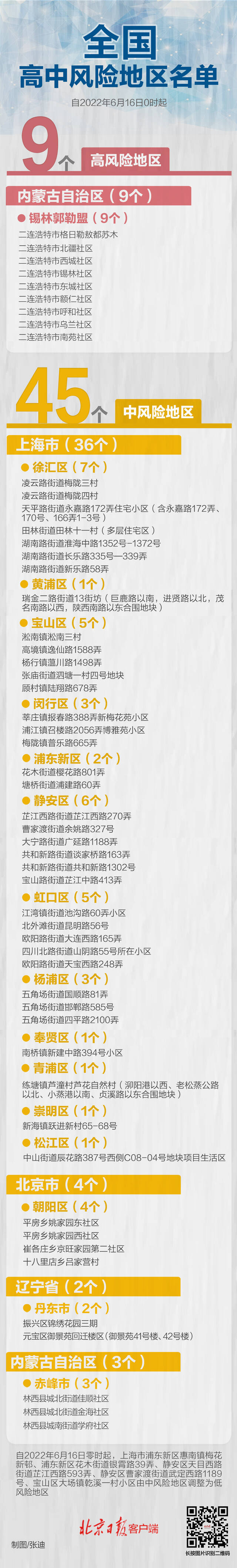 零点更新！上海5地降级，全国现有高中风险区9+45个