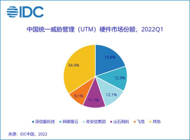 IDC: 一季度中国IT安全硬件市场规模34.2亿元 同比增长14.5%