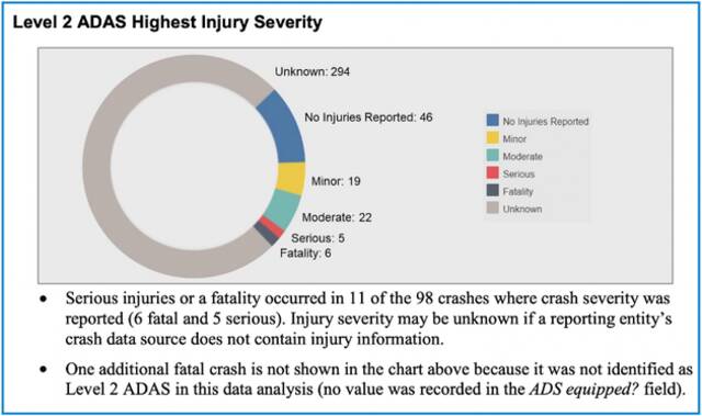 美国监管机构公布首份辅助驾驶事故报告，特斯拉占近七成