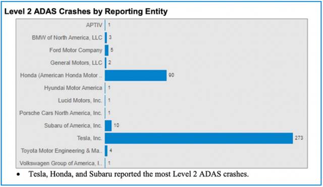 特斯拉上报了最多的碰撞事故，高达273起，来源：NHTSA