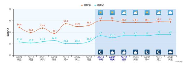 郑州未来七天气温