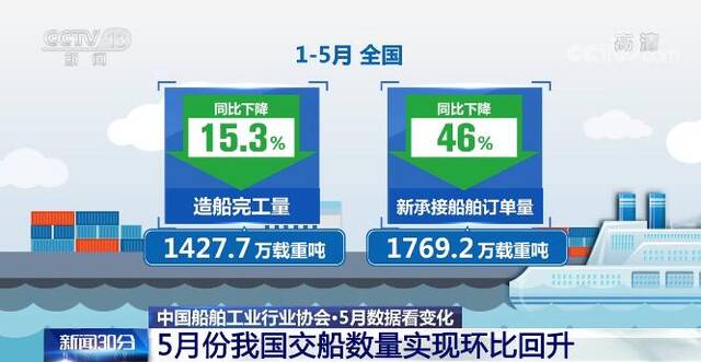 数据看变化  5月份我国交船数量实现环比回升