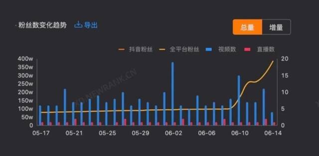 图：新抖‘东方甄选’直播间粉丝变化趋势