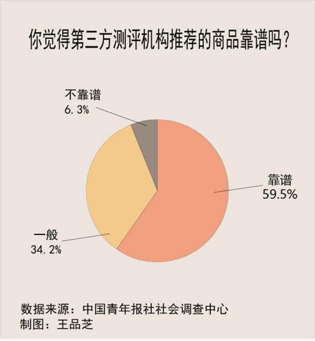 产品测评变广告促销？七成受访者期待提高测评行业准入门槛