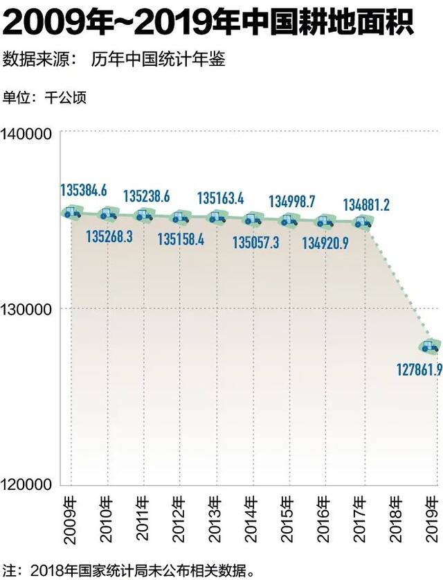 18亿亩的红线守住了，但威胁子孙后代的是耕地质量