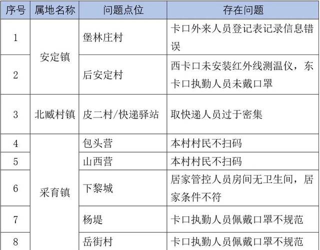 北京大兴通报：仍有一些小区日常防控存在漏洞