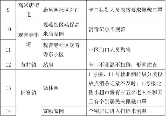 北京大兴通报：仍有一些小区日常防控存在漏洞