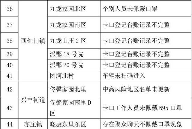 北京大兴通报：仍有一些小区日常防控存在漏洞