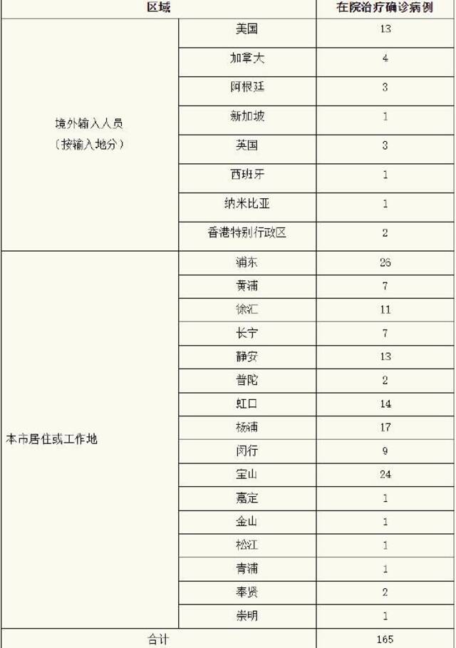 上海昨日新增本土确诊病例9例、无症状感染者7例
