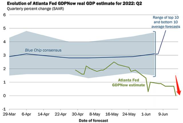 图片来源：亚特兰大联储GDPNowcast模型